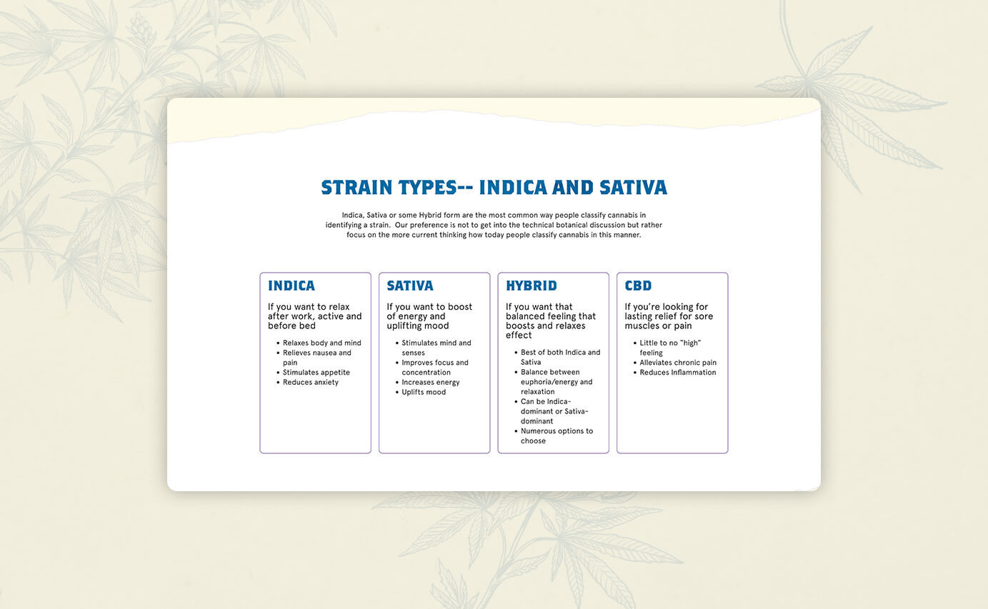 Three Nations Cannabis Dispensary Website Design - Strain Type Education Section